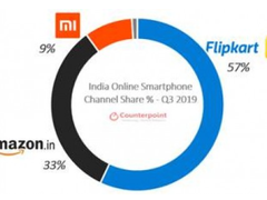 CR：同比增长55%，印度智能手机在线销售第三季度再创新高
