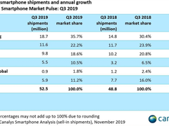 2019年Q3欧洲智能手机市场增长8%：小米猛增73%，三星稳居第一