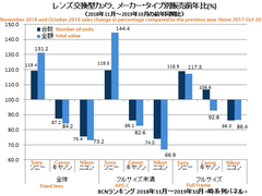 佳能、尼康相机销量败北，索尼成最大赢家