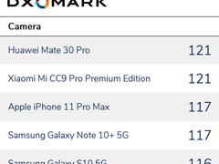 DxOMark2019手机镜头排名出炉：华为小米并列第一，iPhone第三
