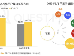 全球苹果用户忠诚度下降：投靠安卓首选华为