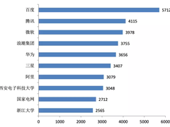 人工智能中国专利排行榜 百度腾讯微软浪潮居前四