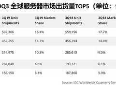 IDC：2019Q3全球服务器市场下降3% 浪潮逆势增长11%
