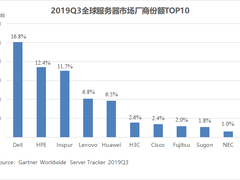 Gartner：2020年全球服务器市场有望回升 浪潮两位数增长领跑