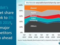 全球可穿戴腕上设备市场增长65%，小米力压苹果，独占鳌头