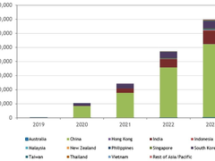 2023年5G用户数或增至7亿人次，中国占比最高？