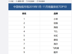 小米电视1-11月销量稳居中国第一，提前锁定2019年度第一