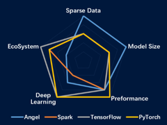 Angel发布里程碑版本3.0：全栈机器学习平台
