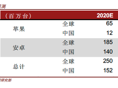中金研报：2020年中国或将成为全球最大的5G市场，销量1.52亿台