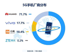 5G元年：华为占比71.7%，称霸5G市场！