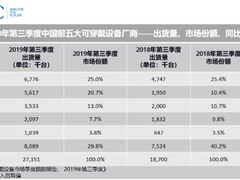 小米登顶第三季度中国可穿戴设备市场，苹果位居第三