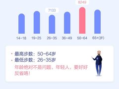米动年报：2019人均日走7554步 青年人步数垫底