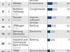 2019全球科技公司市值排名：阿里挤掉腾讯居亚洲第一