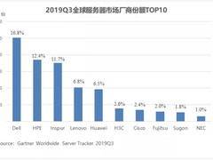 2020年全球服务器市场有望回升 浪潮两位数增长领跑
