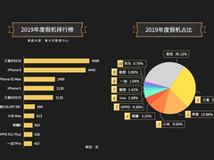 鲁大师2019年假机排行榜公布，三星苹果成假机泛滥重灾区
