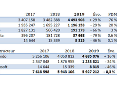 Switch助任天堂登顶销量榜！2019年日本地区Switch销量市场占比76%