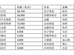 胡润中国500强民营企业榜单发布：阿里第一，腾讯第二，华为第四