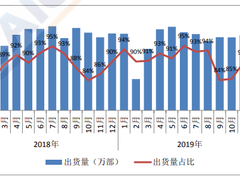 2019年中国市场手机出货量3.89亿部 5G手机出货持续上升