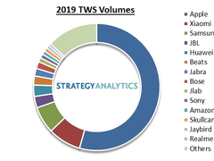 2019年TWS耳机销量出炉，苹果小米位列前二