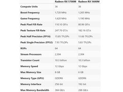 AMD 公布 RX 5600M/5700M笔记本显卡参数