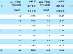 印度智能手机市场2019Q4报告出炉 小米表现依旧强势