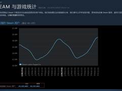 steam在线玩家数量超1910万，再次突破新高度