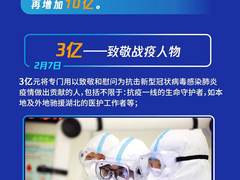 三度升级！腾讯战疫基金追加至15亿，其中3亿元专门致敬全国“战疫”人物