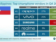 全球快速突破！realme出货量在多国排进前五
