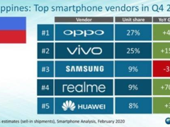 realme多国成绩优异 增长率高达500倍