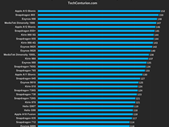 外媒发布2020移动端处理器性能天梯榜单，苹果A13表现瞩目