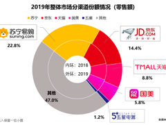 2019年度家电市场排位：苏宁全渠道第一