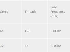 AMD推出两款低功耗的EPYC Rome处理器