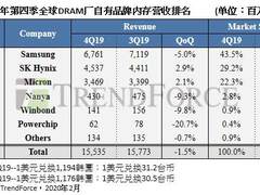 全球内存厂最新营收排名出炉，三星依然排名第一