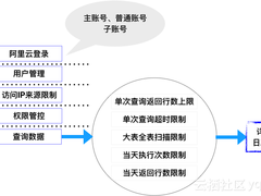 运维侠莫慌，这篇预防指南教你对删库跑路Say NO！