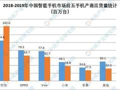2019年国内智能手机出货量下降至3.96亿部 今年形势不容乐观