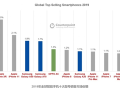 CR销量报告：iPhone XR销量全球第一，中国市场OPPO A5第一