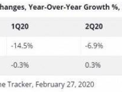 IDC报告：2020年上半年智能手机销量将下降10.6%