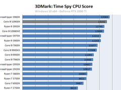 酷睿i9-10900K测试成绩再次泄露