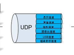 锐捷云桌面EST协议之RUTP传输技术