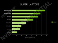 RTX Super显卡游戏本性能曝光，性能小幅提升