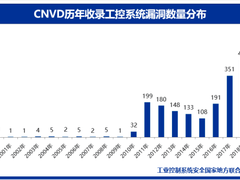 IT/OT一体化工业信息安全态势报告：勒索病毒仍是最大威胁