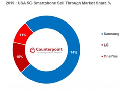 三星成美国5G市场上最畅销手机，74%的份额说明一切