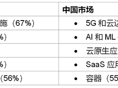 戴尔科技集团调查：网络攻击和数据中断事故呈上升趋势，影响面波及82%的受访组织