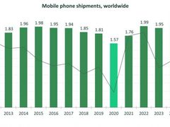 CCS Insight：今年手机出货量将是10年来最低