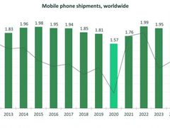CCS Insight：今年手机出货量将是10年来最低
