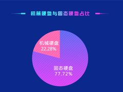 鲁大师：固态普及率已达77.72%，机械将成为过去式