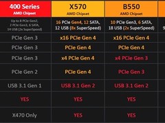 B550主板将于6月上市，支持PCIe 4.0