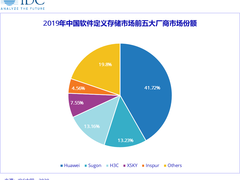 华为分布式存储市场份额达41.7%，继续稳居中国区第一