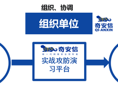 如何组织一场安全、可靠、高效的网络实战攻防演习?