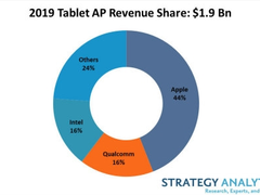 又是一项第一，苹果独占平板市场44%销售额